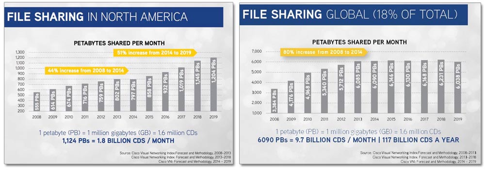 File Sharing Stats
