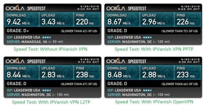 IPVanish VPN Speed Test