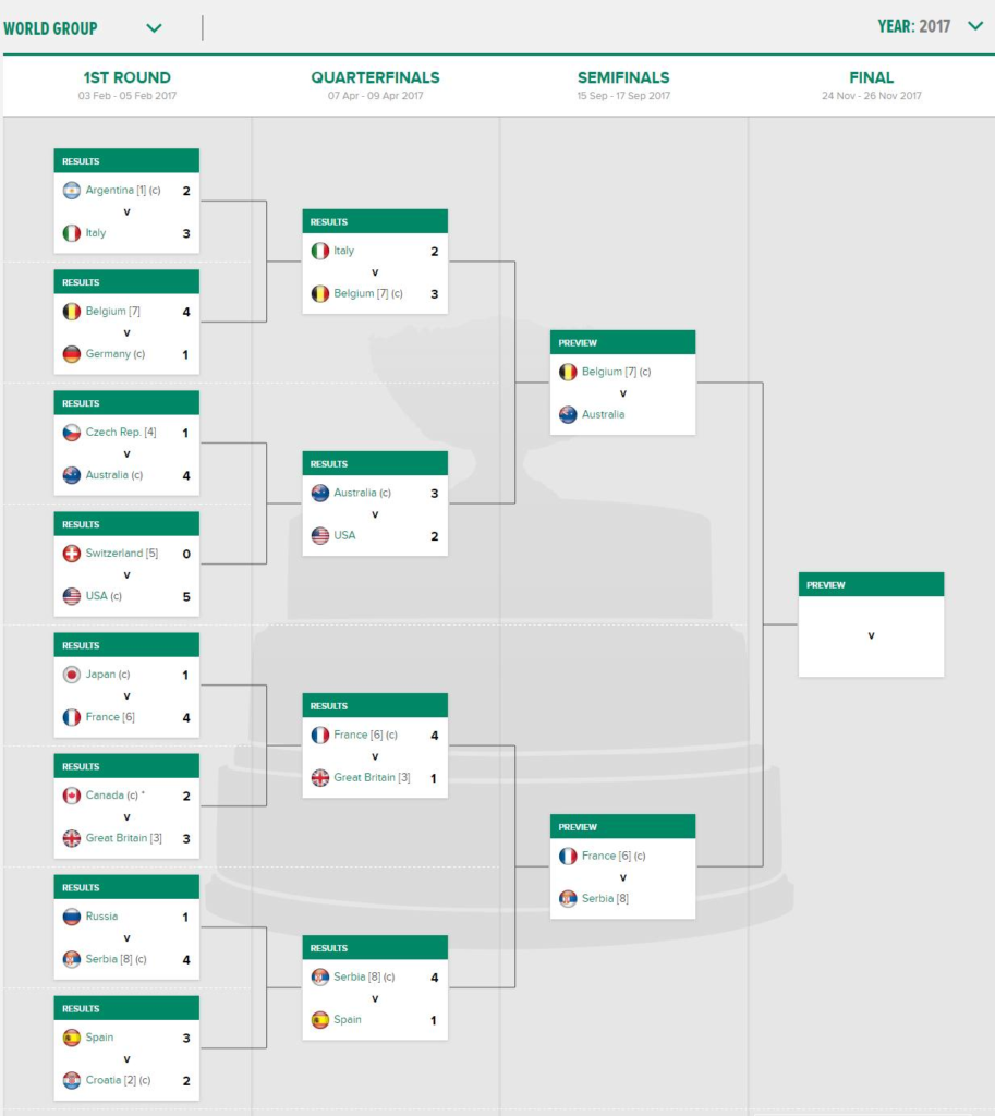 How To Watch Davis Cup Live Stream In 2021