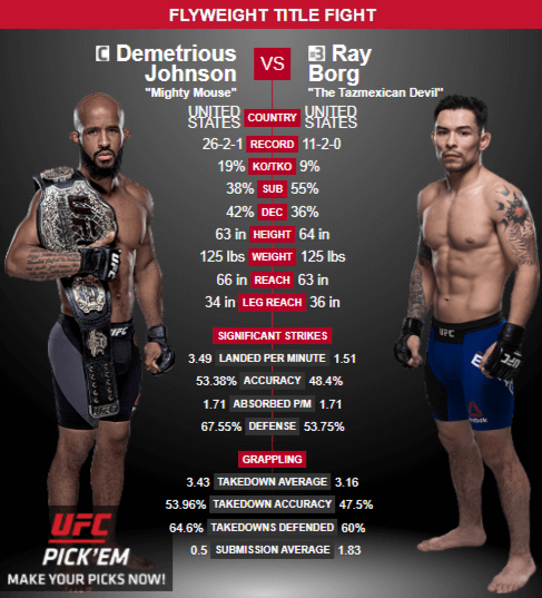 How To Watch UFC 215: Johnson VS Borg Live Online
