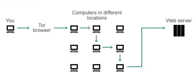 how does tor work with vpn