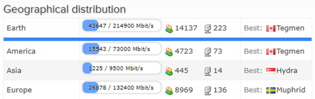 AirVPN Vs IPVanish - Who Wins The Top Spot?