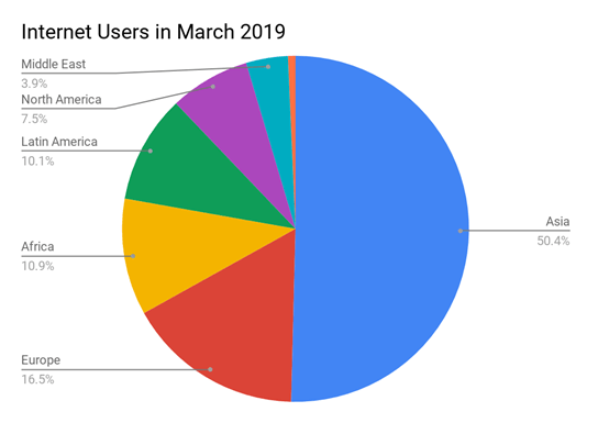 Internet Users in March 2019